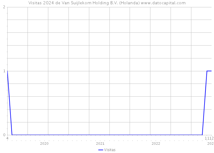 Visitas 2024 de Van Suijlekom Holding B.V. (Holanda) 