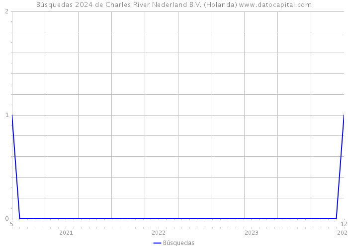 Búsquedas 2024 de Charles River Nederland B.V. (Holanda) 