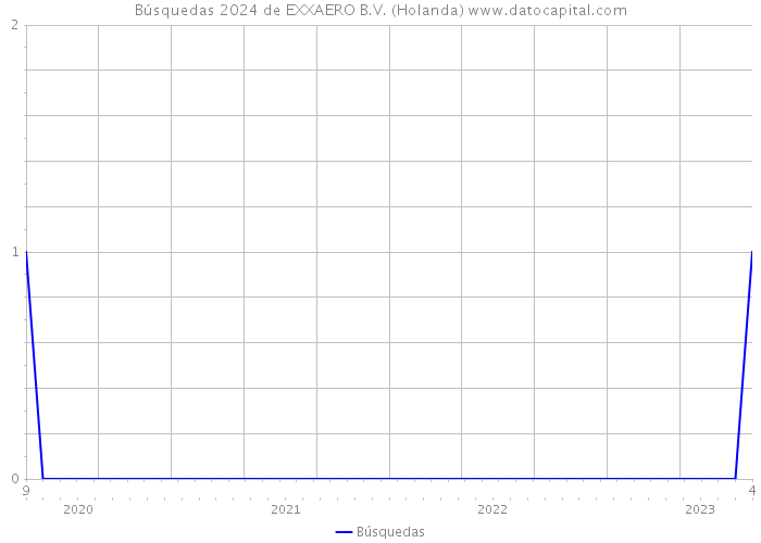 Búsquedas 2024 de EXXAERO B.V. (Holanda) 