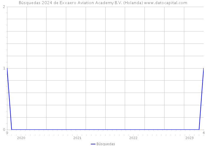 Búsquedas 2024 de Exxaero Aviation Academy B.V. (Holanda) 