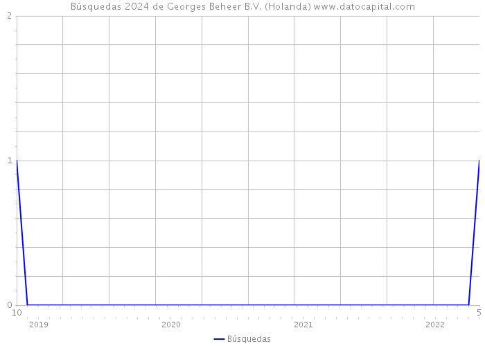 Búsquedas 2024 de Georges Beheer B.V. (Holanda) 