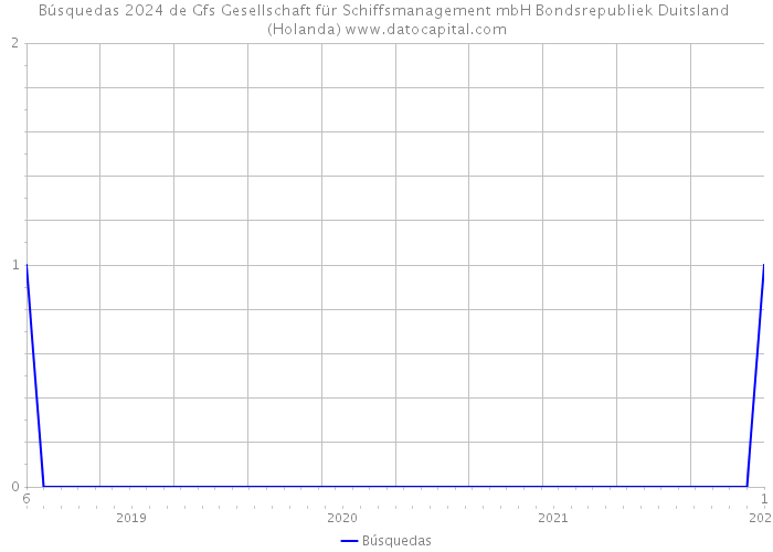 Búsquedas 2024 de Gfs Gesellschaft für Schiffsmanagement mbH Bondsrepubliek Duitsland (Holanda) 