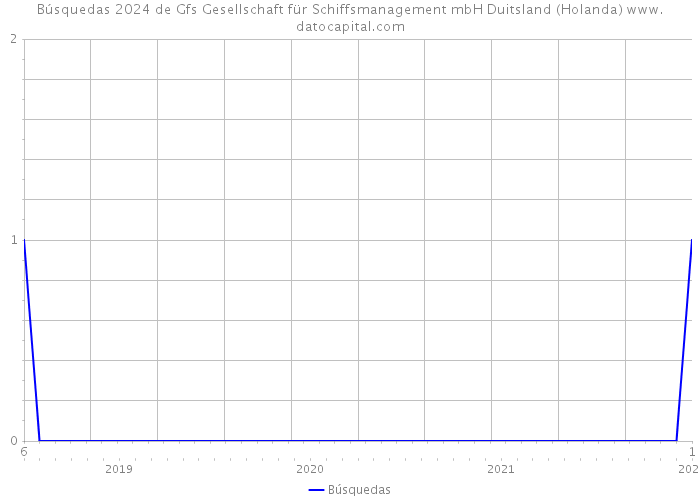 Búsquedas 2024 de Gfs Gesellschaft für Schiffsmanagement mbH Duitsland (Holanda) 