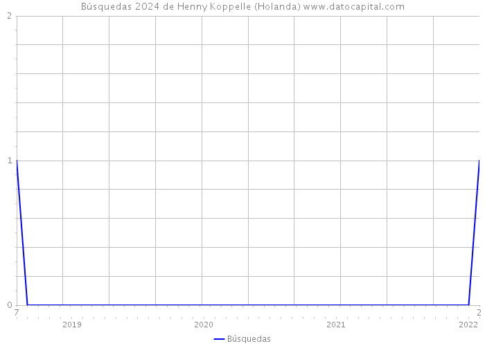 Búsquedas 2024 de Henny Koppelle (Holanda) 