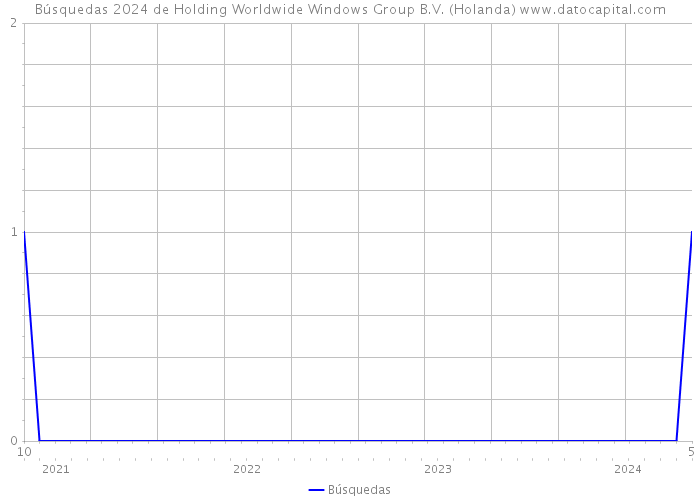 Búsquedas 2024 de Holding Worldwide Windows Group B.V. (Holanda) 