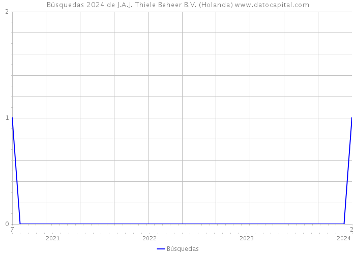 Búsquedas 2024 de J.A.J. Thiele Beheer B.V. (Holanda) 