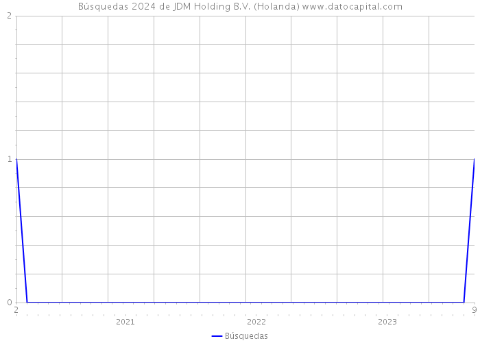 Búsquedas 2024 de JDM Holding B.V. (Holanda) 