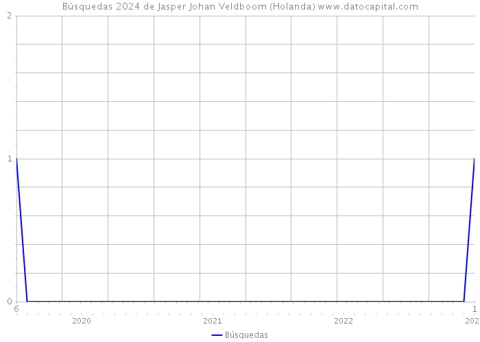 Búsquedas 2024 de Jasper Johan Veldboom (Holanda) 