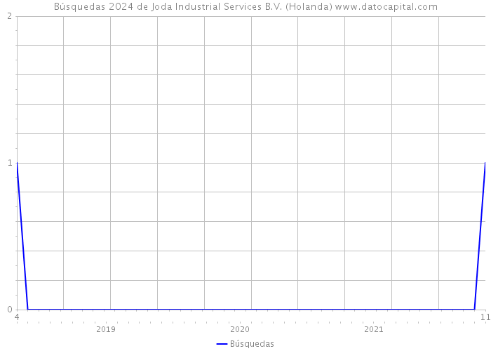 Búsquedas 2024 de Joda Industrial Services B.V. (Holanda) 