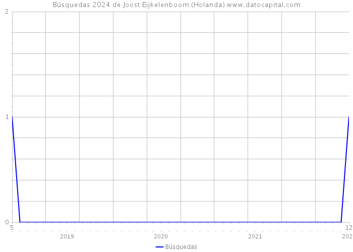 Búsquedas 2024 de Joost Eijkelenboom (Holanda) 