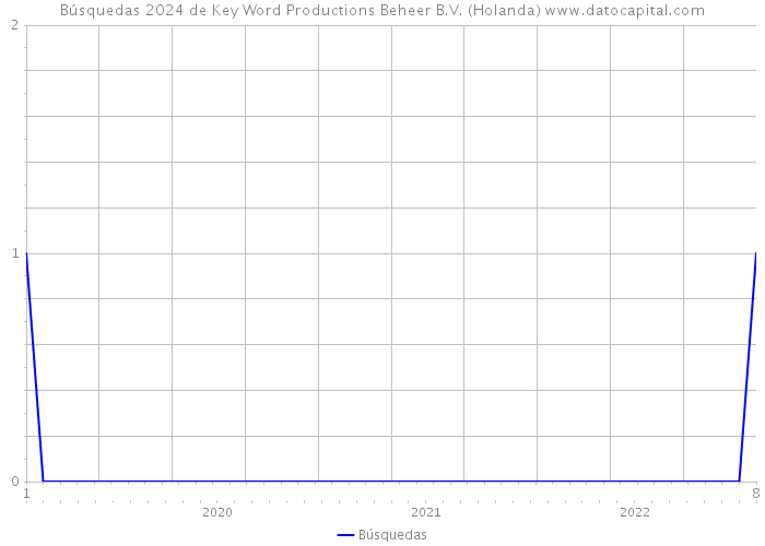 Búsquedas 2024 de Key Word Productions Beheer B.V. (Holanda) 