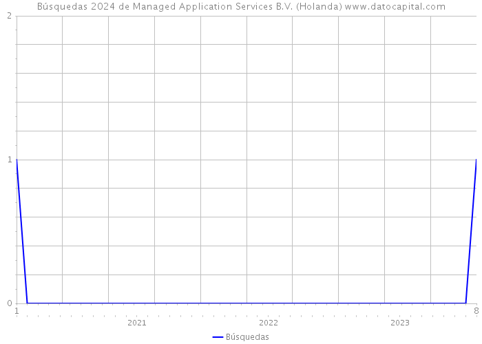 Búsquedas 2024 de Managed Application Services B.V. (Holanda) 