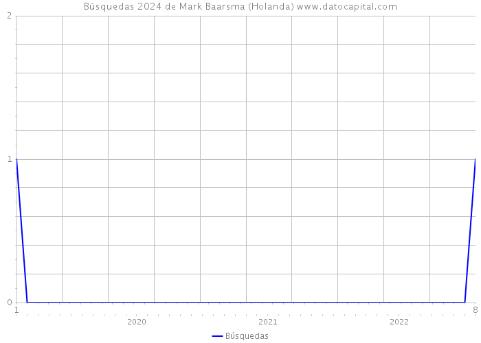Búsquedas 2024 de Mark Baarsma (Holanda) 