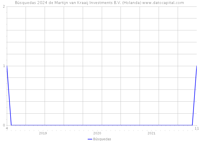 Búsquedas 2024 de Martijn van Kraaij Investments B.V. (Holanda) 