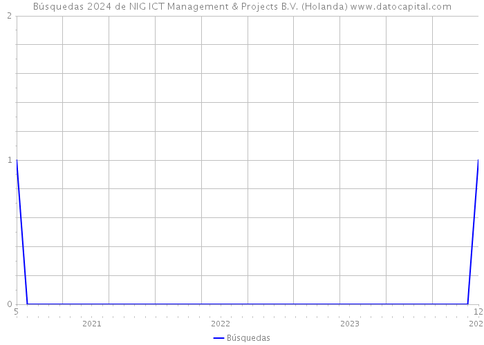 Búsquedas 2024 de NIG ICT Management & Projects B.V. (Holanda) 