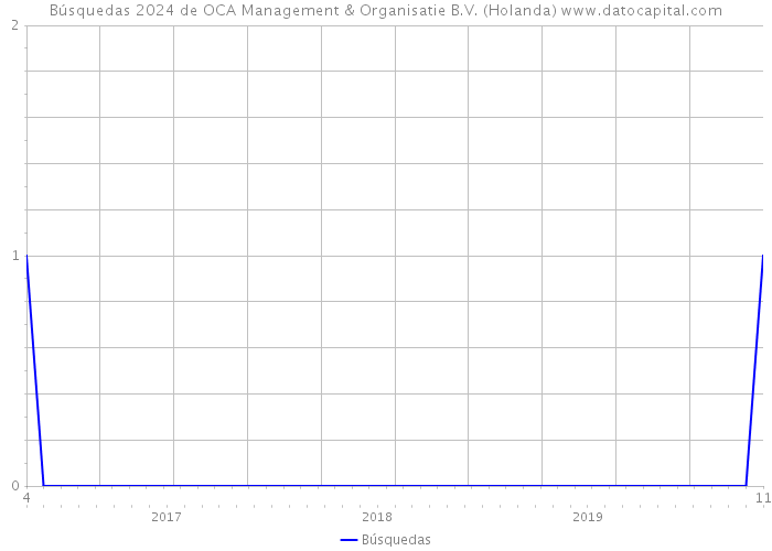 Búsquedas 2024 de OCA Management & Organisatie B.V. (Holanda) 