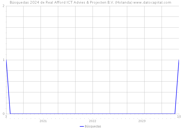 Búsquedas 2024 de Real Afford ICT Advies & Projecten B.V. (Holanda) 