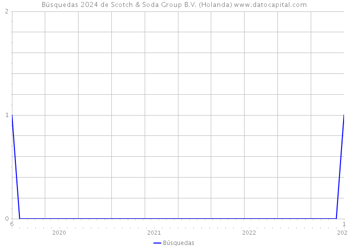 Búsquedas 2024 de Scotch & Soda Group B.V. (Holanda) 