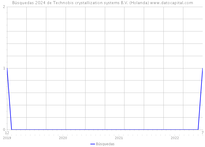 Búsquedas 2024 de Technobis crystallization systems B.V. (Holanda) 