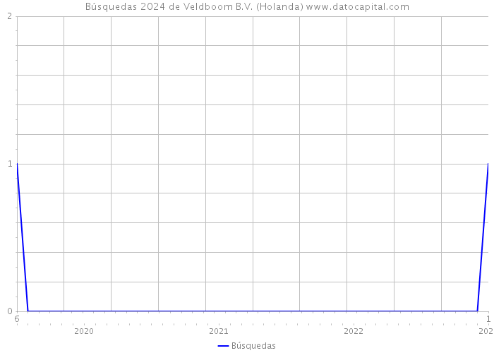 Búsquedas 2024 de Veldboom B.V. (Holanda) 