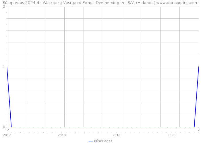 Búsquedas 2024 de Waarborg Vastgoed Fonds Deelnemingen I B.V. (Holanda) 