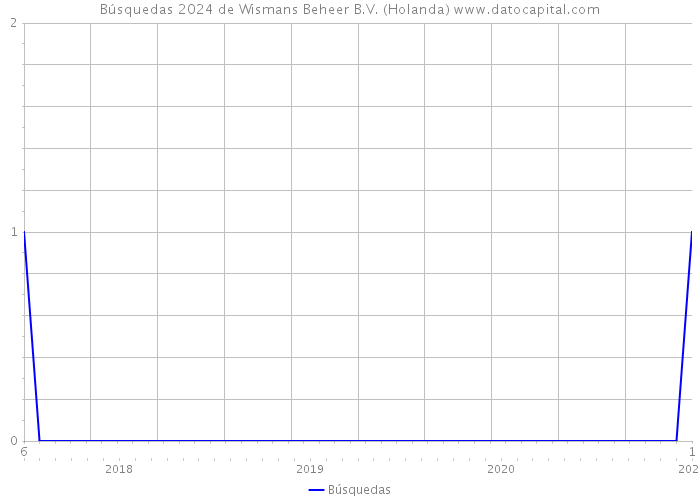 Búsquedas 2024 de Wismans Beheer B.V. (Holanda) 