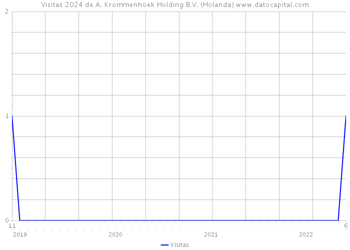 Visitas 2024 de A. Krommenhoek Holding B.V. (Holanda) 