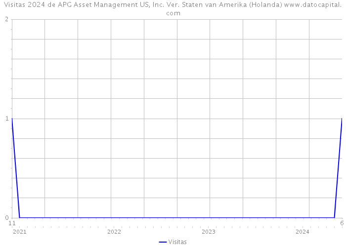 Visitas 2024 de APG Asset Management US, Inc. Ver. Staten van Amerika (Holanda) 