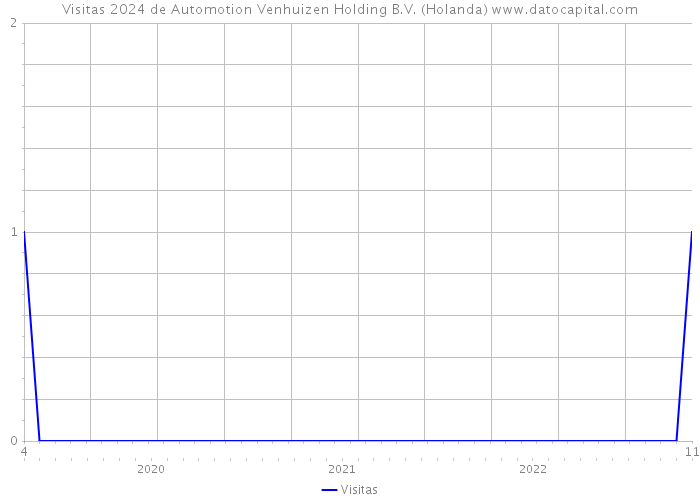 Visitas 2024 de Automotion Venhuizen Holding B.V. (Holanda) 