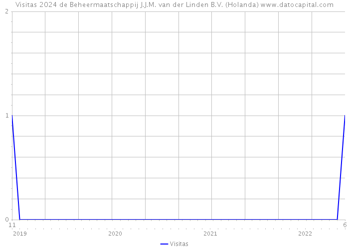 Visitas 2024 de Beheermaatschappij J.J.M. van der Linden B.V. (Holanda) 