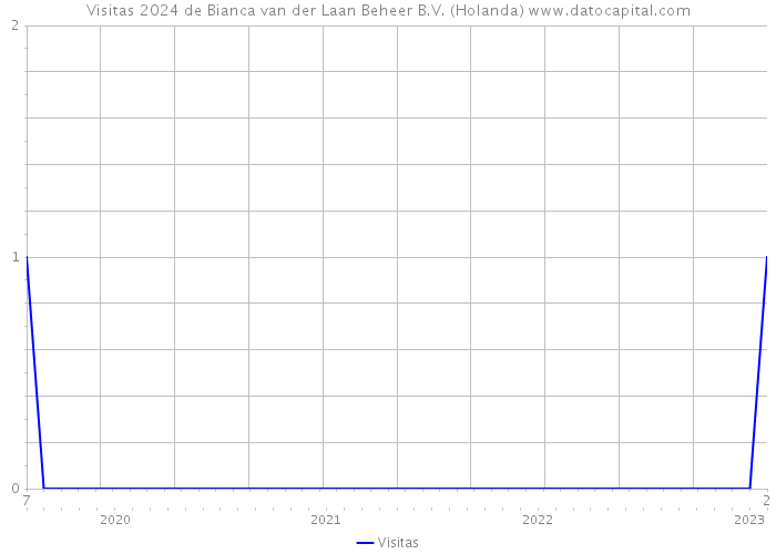 Visitas 2024 de Bianca van der Laan Beheer B.V. (Holanda) 
