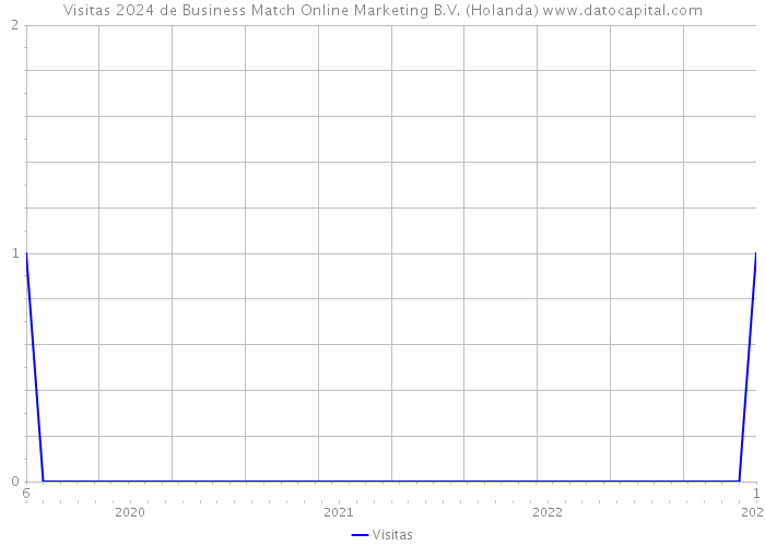 Visitas 2024 de Business Match Online Marketing B.V. (Holanda) 