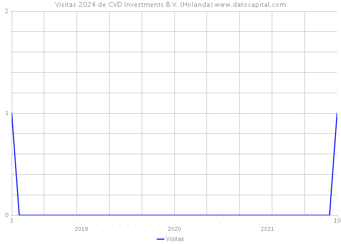 Visitas 2024 de CVD Investments B.V. (Holanda) 