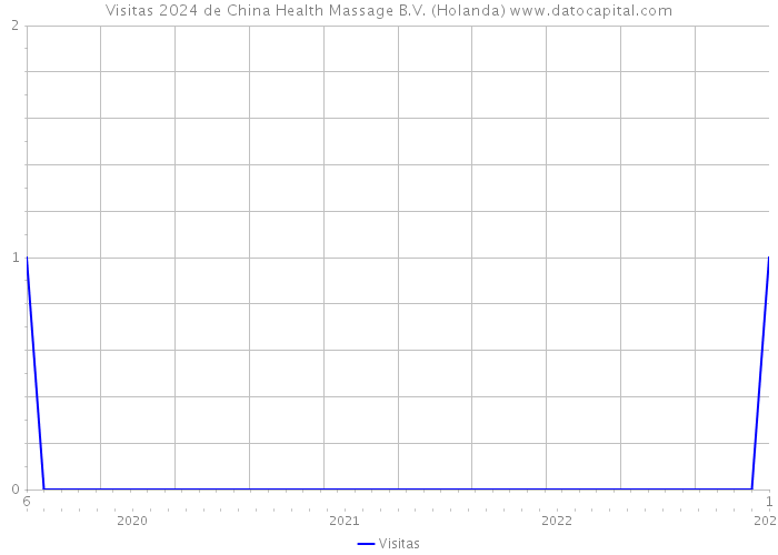 Visitas 2024 de China Health Massage B.V. (Holanda) 
