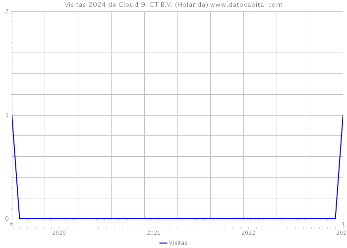 Visitas 2024 de Cloud 9 ICT B.V. (Holanda) 