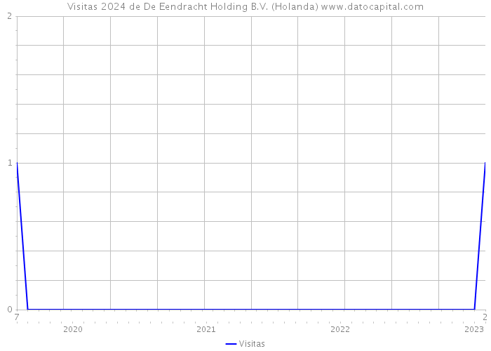 Visitas 2024 de De Eendracht Holding B.V. (Holanda) 