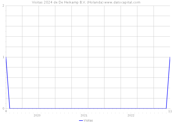 Visitas 2024 de De Heikamp B.V. (Holanda) 