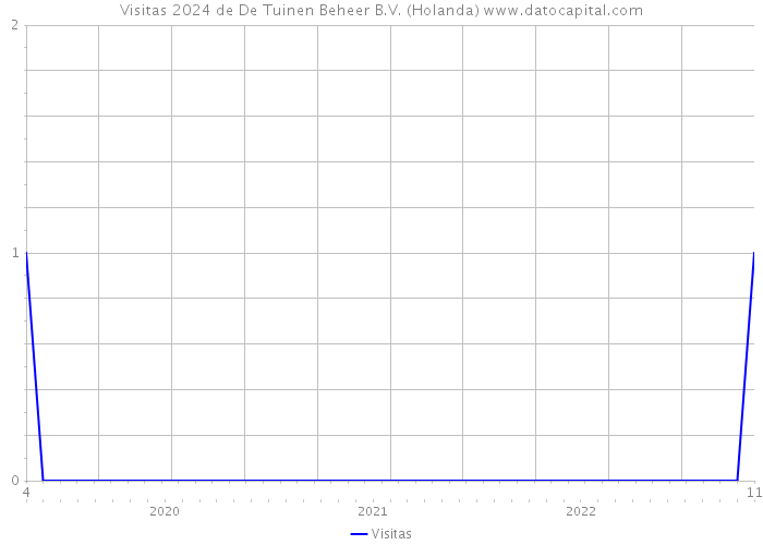 Visitas 2024 de De Tuinen Beheer B.V. (Holanda) 