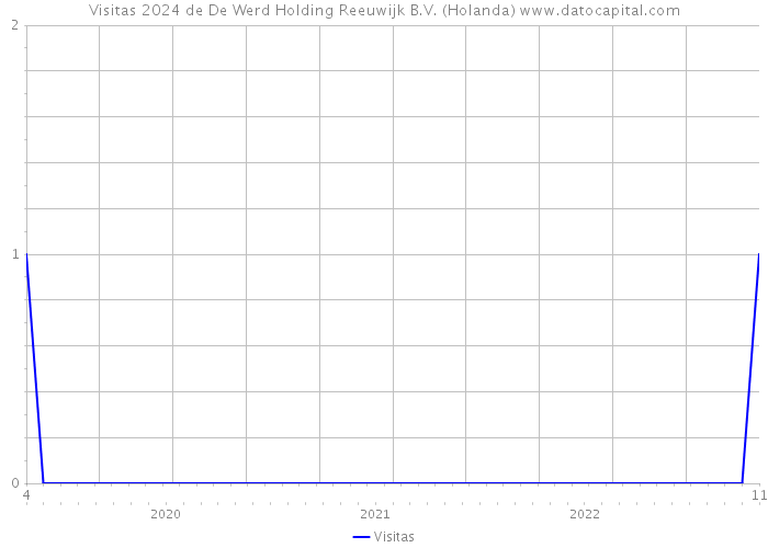 Visitas 2024 de De Werd Holding Reeuwijk B.V. (Holanda) 