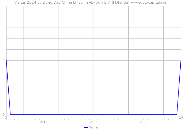 Visitas 2024 de Dong Dao China Direct Im-Export B.V. (Holanda) 