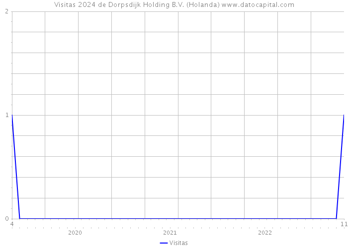 Visitas 2024 de Dorpsdijk Holding B.V. (Holanda) 