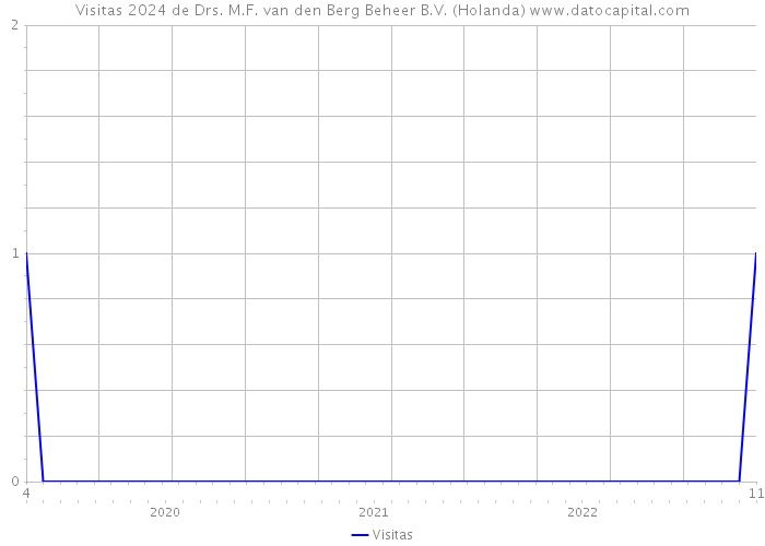 Visitas 2024 de Drs. M.F. van den Berg Beheer B.V. (Holanda) 