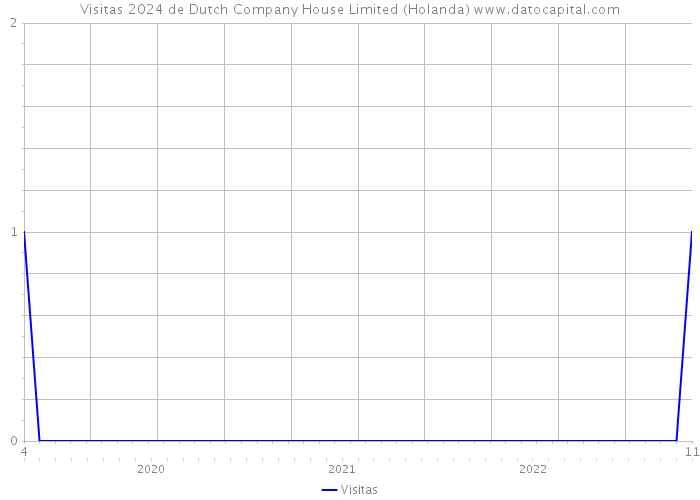 Visitas 2024 de Dutch Company House Limited (Holanda) 