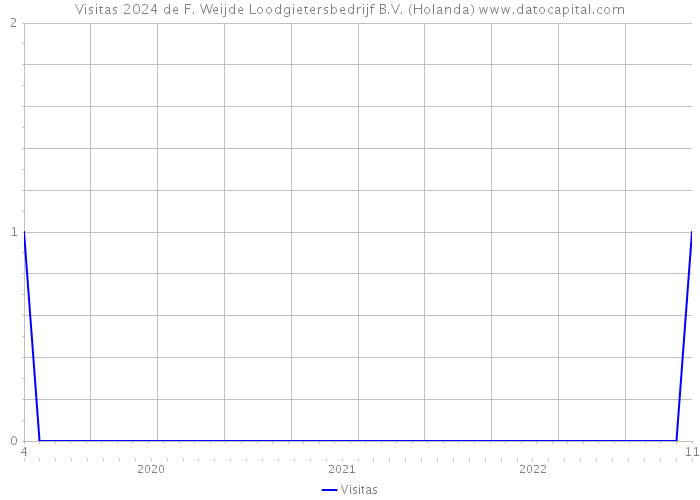 Visitas 2024 de F. Weijde Loodgietersbedrijf B.V. (Holanda) 