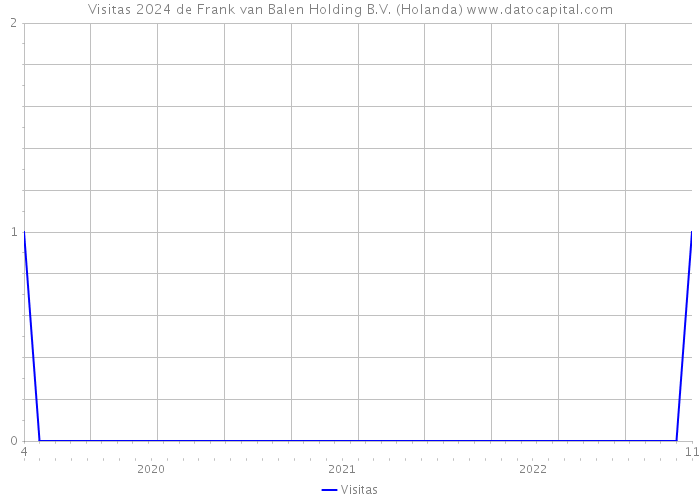 Visitas 2024 de Frank van Balen Holding B.V. (Holanda) 