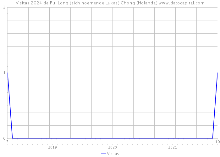 Visitas 2024 de Fu-Long (zich noemende Lukas) Chong (Holanda) 