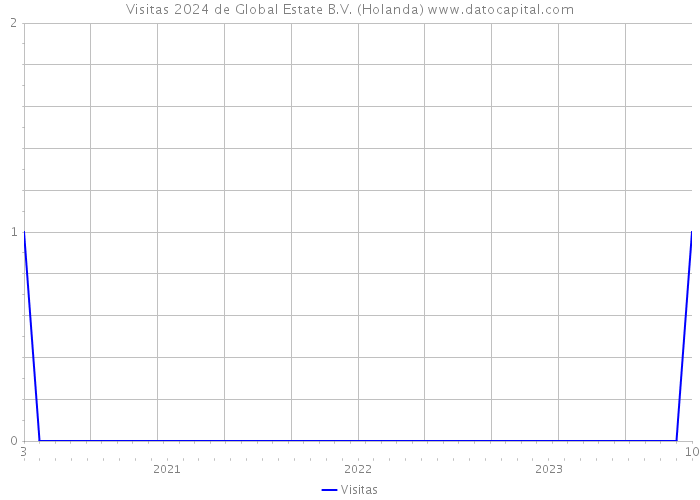 Visitas 2024 de Global Estate B.V. (Holanda) 