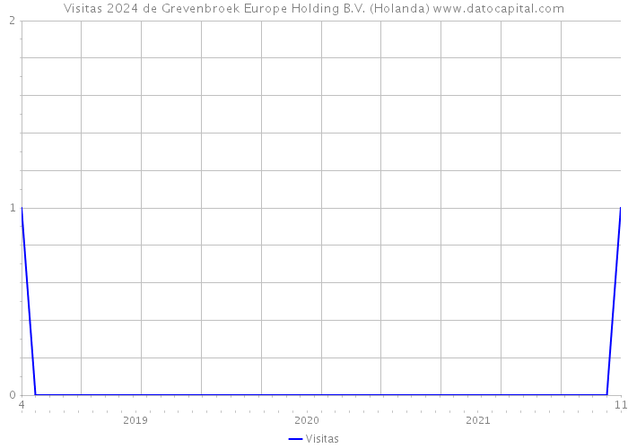 Visitas 2024 de Grevenbroek Europe Holding B.V. (Holanda) 