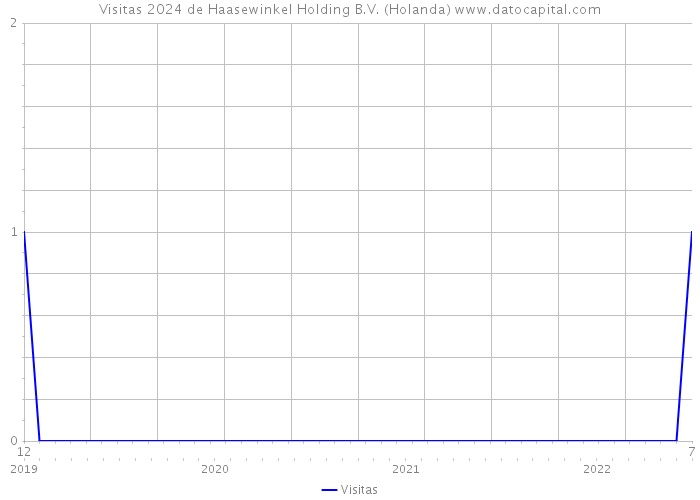 Visitas 2024 de Haasewinkel Holding B.V. (Holanda) 