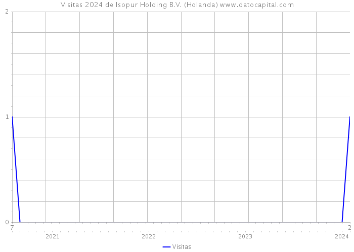 Visitas 2024 de Isopur Holding B.V. (Holanda) 